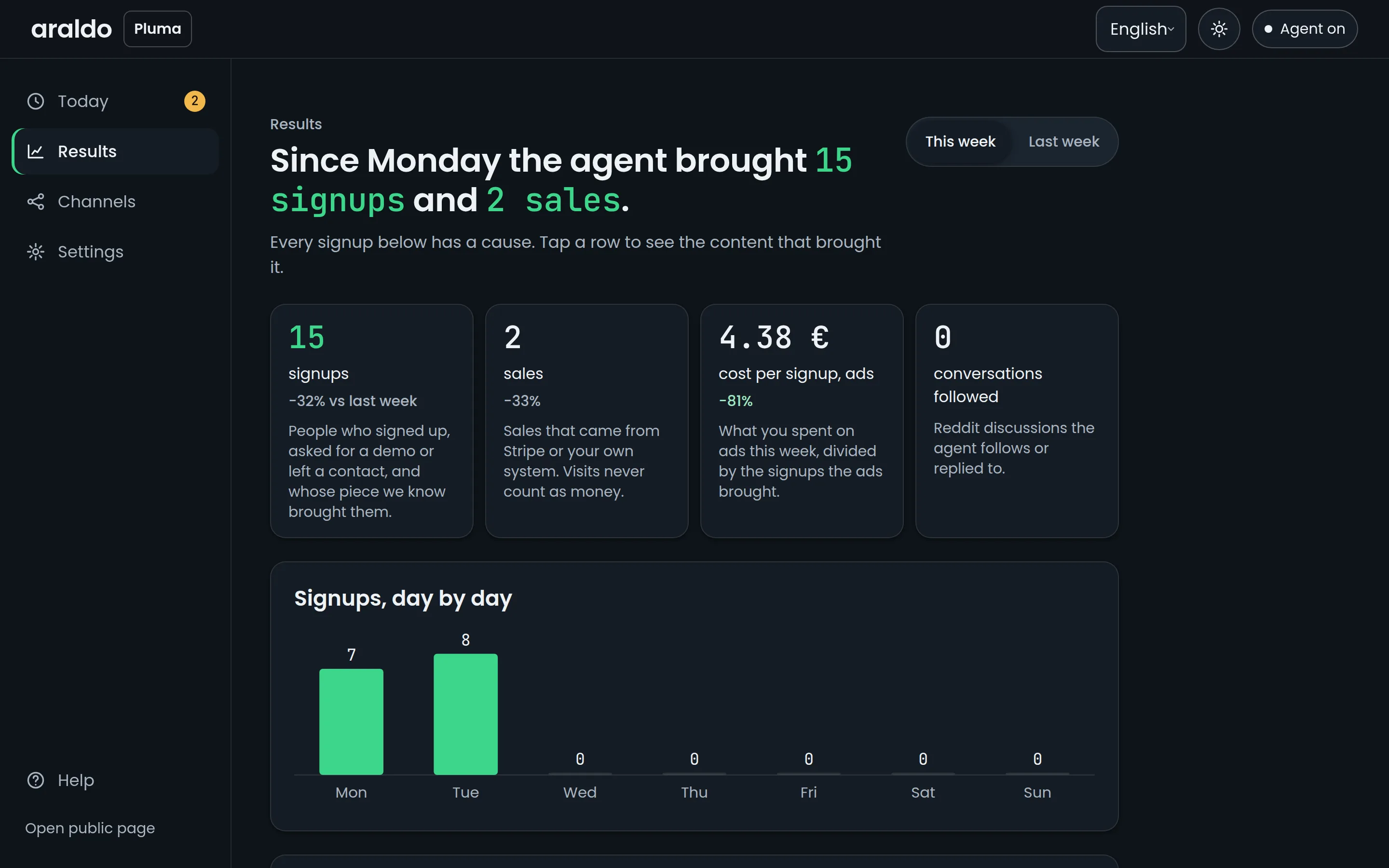 The Results screen: this week's signups and sales