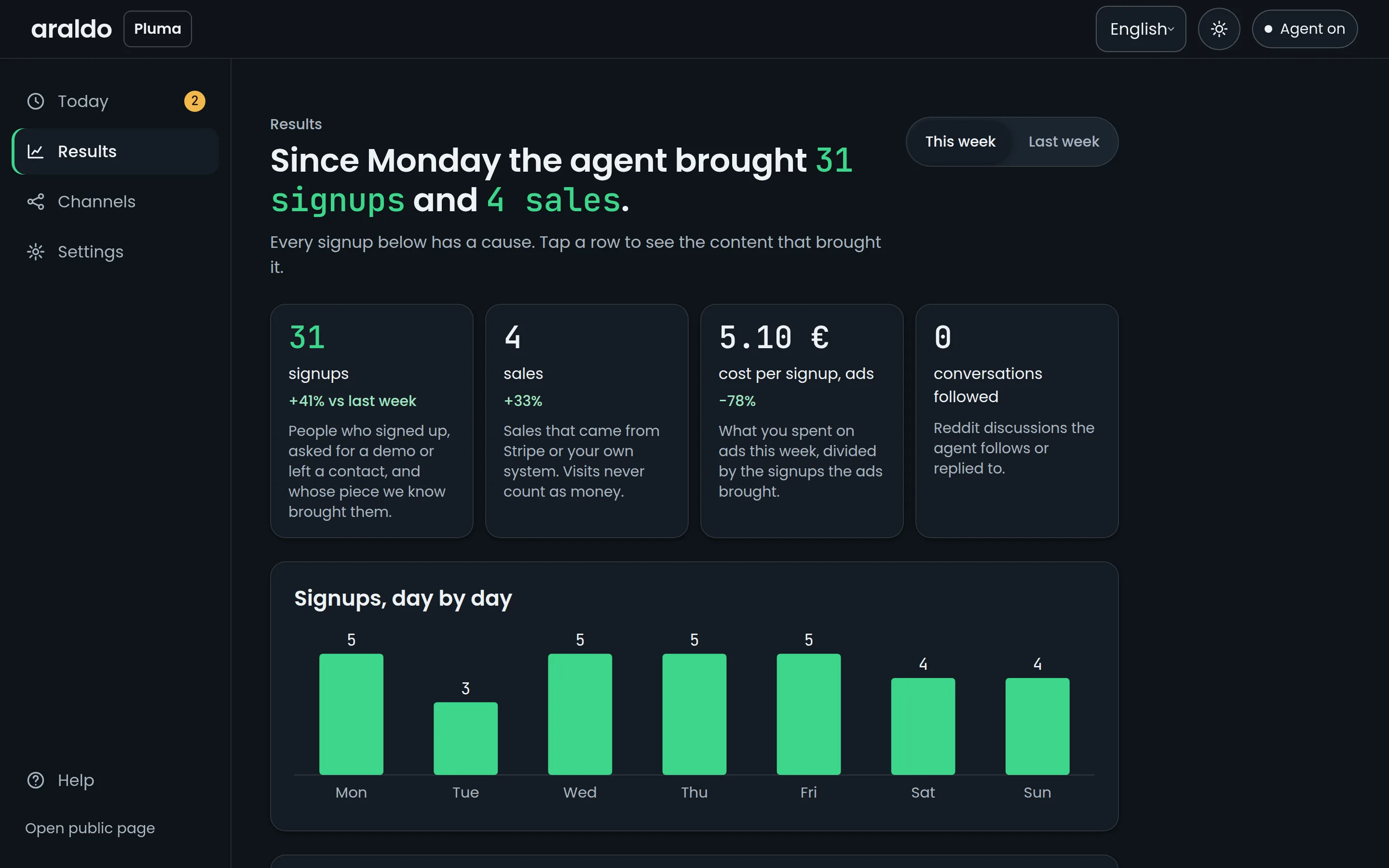 The Results screen: this week's signups and sales
